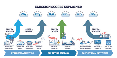 Emission scopes explained shows Scope 1, 2, 3 emissions with arrows, icons for company, vehicles, and factories. Outline diagram