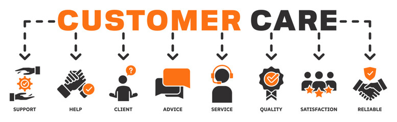 Customer Care banner web icon vector illustration concept with icon of support, help, client, advice, service, quality, satisfaction, reliable 