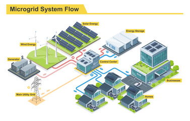 Naklejka na ściany i meble Isometric modern city use clean energy microgrid diagram with solar panels wind turbines and battery storage system for sustainable power management 