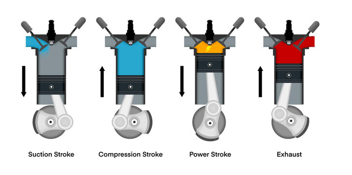 illustration of physics, Four stroke engine, is an internal combustion engine in which the piston completes four separate strokes while turning the crankshaft