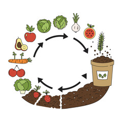 composting cycle showing fruit and vegetables being transformed into fertile soil for sustainable agriculture and environmental conservation concepts