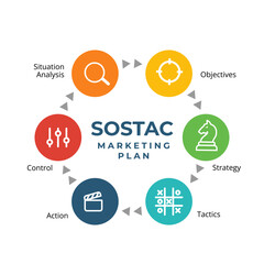 Professional circular SOSTAC diagram with arrow flow showing Situation Analysis, Objectives, Strategy, Tactics, Action, and Control in a structured business infographic style