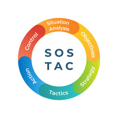 Professional circular SOSTAC diagram with arrow flow showing Situation Analysis, Objectives, Strategy, Tactics, Action, and Control in a structured business infographic style