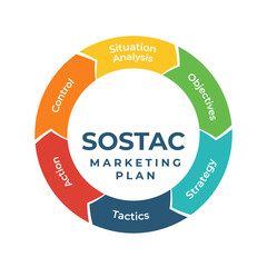 Circular rainbow-style SOSTAC model infographic with six integrated steps: Situation Analysis, Objectives, Strategy, Tactics, Action, and Control in a colorful professional design.