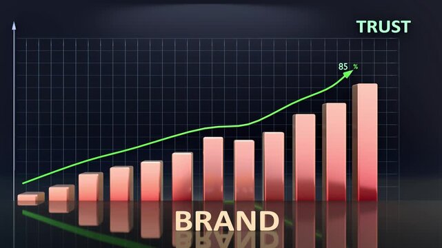Brand leads to Trust - high and increasing values of brand bring trust. Brand growing in time creates trust in the future. 3d bar graph