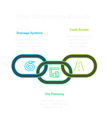 Urban infrastructure elements showing drainage, trade routes, and city planning concepts
