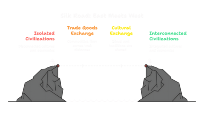 Silk Road concept depicting cultural exchange, trade, and interconnected civilizations