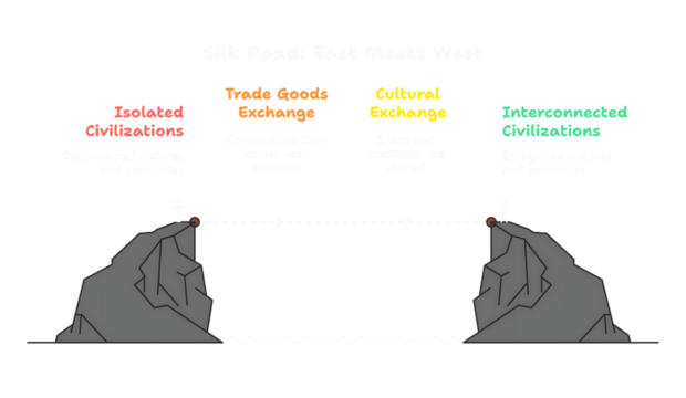 Silk Road concept depicting cultural exchange, trade, and interconnected civilizations