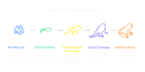 World Wars Transformation: A Visual Guide to Global Change and Modern World Impact