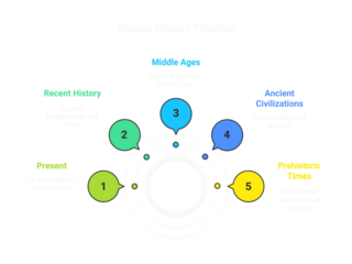 Human history timeline infographic illustrating past eras, events, and evolution with visual clarity