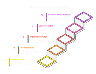 Change management process diagram: Achieve business transformation with strategic planning and execution