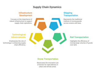 Supply Chain Dynamics: Streamlining Logistics with Technology, Shipping, and Infrastructure