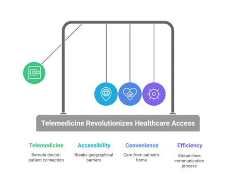Telemedicine revolutionizes healthcare, connecting patients with doctors remotely for better access