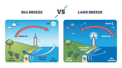 Land vs sea breeze shows airflow patterns, temperature differences, and main elements, land, sea, and wind arrows. Outline diagram