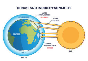 Direct and indirect sunlight diagram shows how sunlight hits Earth at different angles, highlighting the sun, Earth, and sunlight rays. Outline diagram © VectorMine