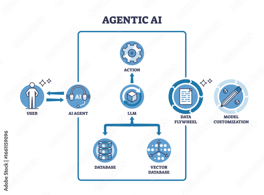 Poster agentic ai workflow shows user, ai agent, and action flow with databases and customization in a clea