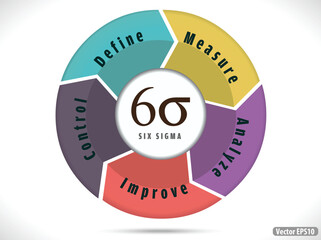 six sigma, cycle indicating process improvement.	