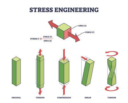 Stress engineering shows how different forces like tension, compression, shear, and torsion act on a material block. Key objects, force arrows, material blocks, stress labels. Outline diagram