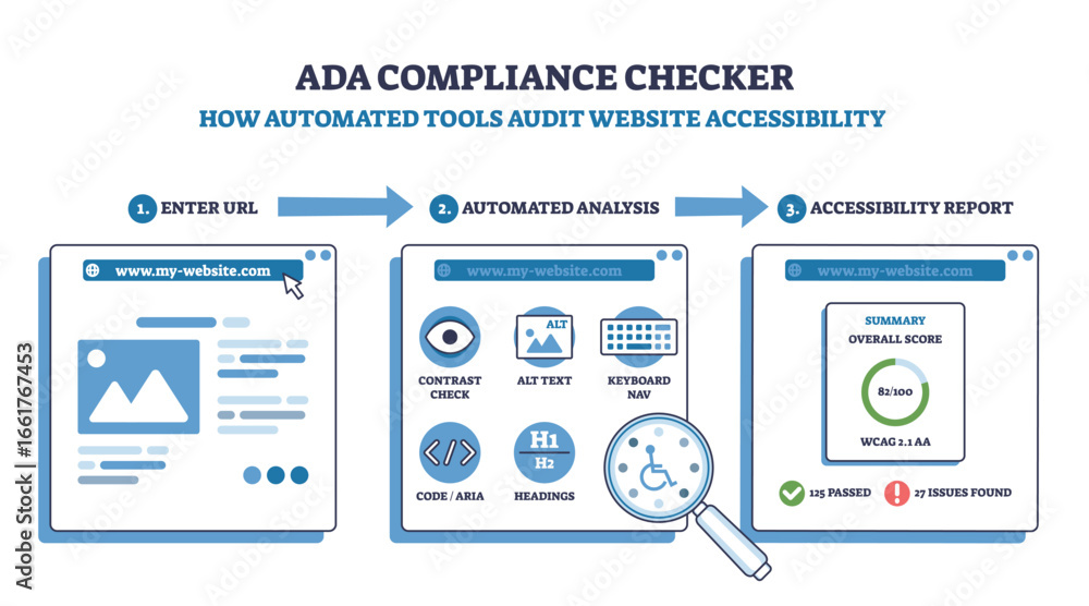 Poster ada compliance checker process shows website input, automated accessibility analysis, and report sum