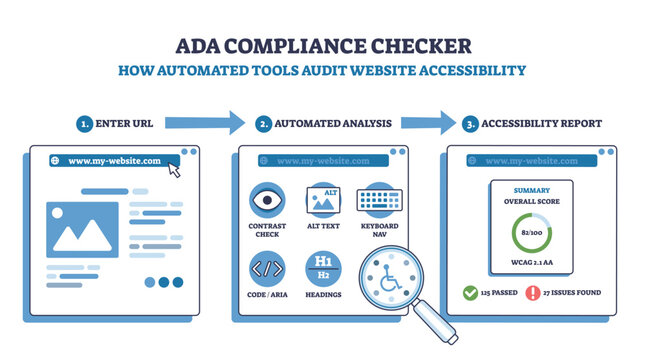 ADA compliance checker process shows website input, automated accessibility analysis, and report summary. Key objects, website window, analysis icons, report chart. Outline diagram