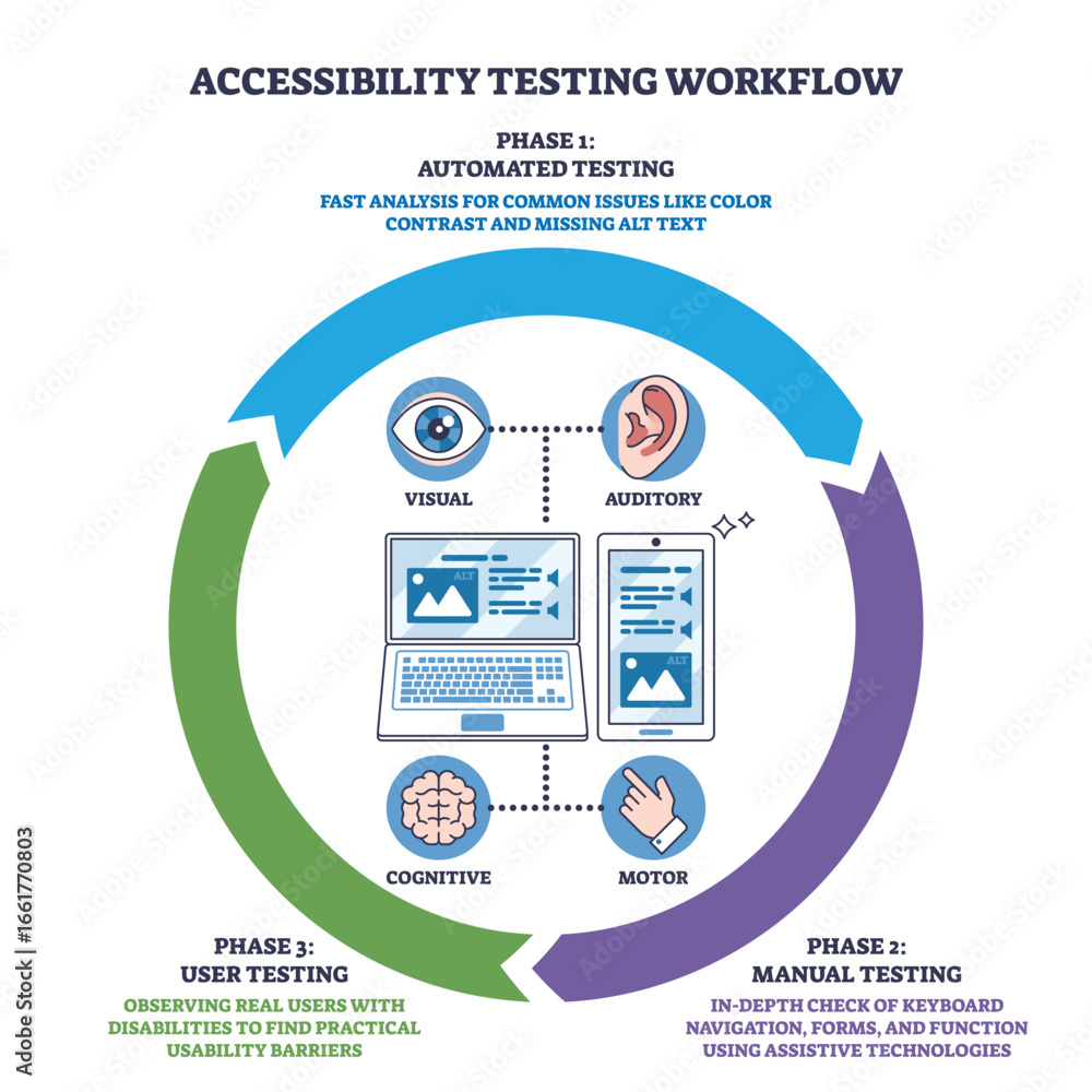Poster accessibility testing workflow shows automated, manual, and user testing phases with icons for visua