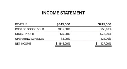Income statement showing revenue cost of goods sold gross profit operating expenses and net income details ai generated