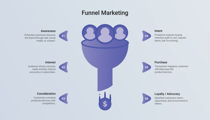 Understanding the Key Stages of Funnel Marketing