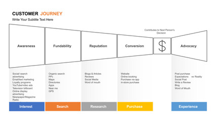 Customer Journey Mapping Visualization of Customer Experience