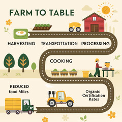 Farm-to-table infographic with ingredient journey, icons, sustainability tips, and earthy colors.