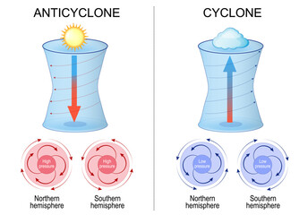Cyclone and Anticyclone
