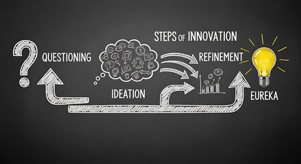 Naklejka premium Unlock breakthrough innovation with a clear process from questioning to refinement for ultimate eureka moments