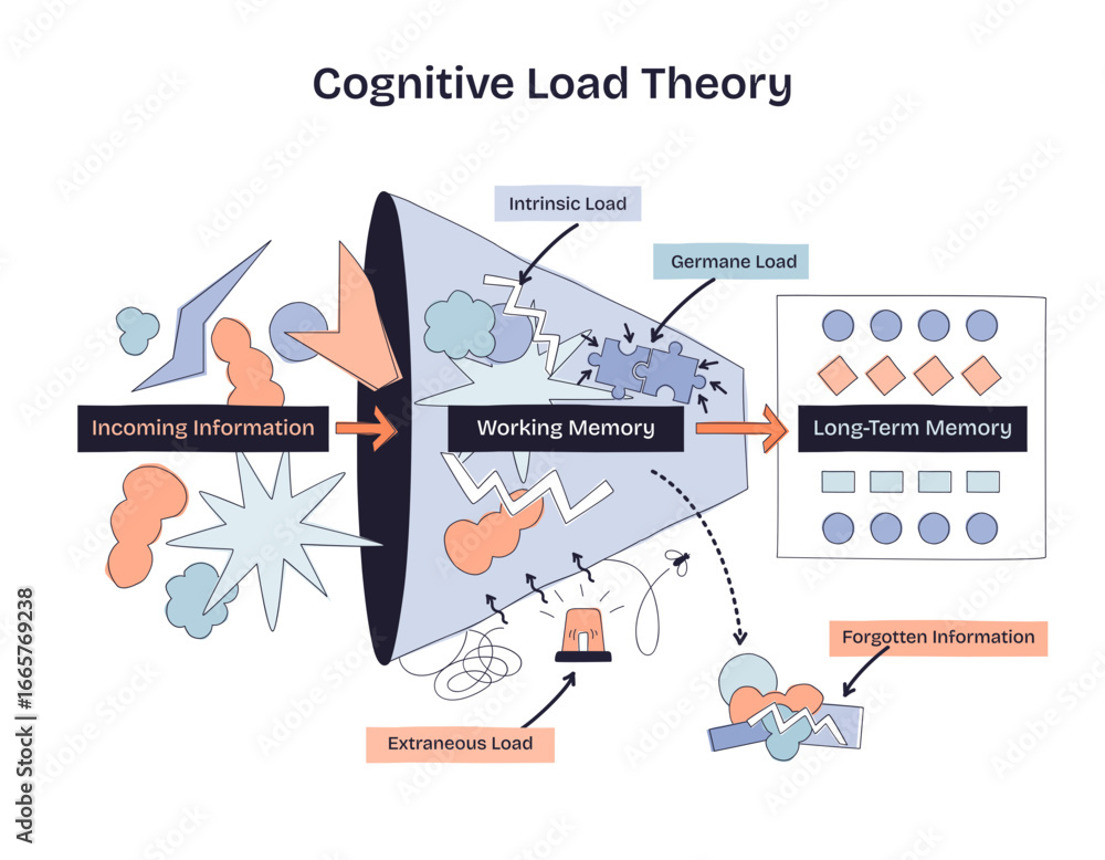 Poster cognitive load theory shows how incoming information is processed in working memory before reaching 