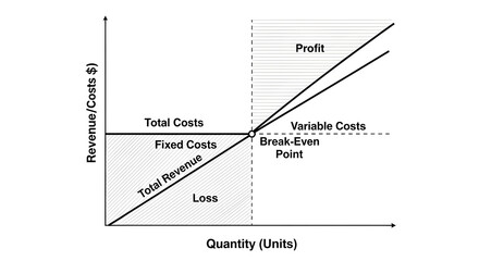 Break-even analysis chart illustrating fixed costs, variable costs, total costs and profit lines crossing at the break-even point on a quantity vs revenue/costs graph