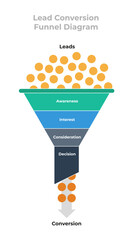 Sales and marketing funnel infographic showing leads, awareness, interest, consideration, decision, and conversion.