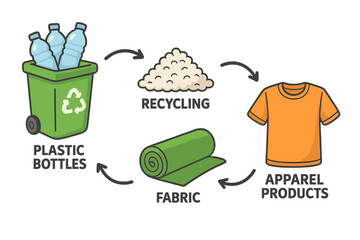 Recycling Process of Plastic Bottles into Fabric and Apparel Products, Sustainable Manufacturing Cycle Diagram, Eco-Friendly Textile Production, Vector Cartoon Illustration