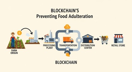 Blockchain technology preventing food adulteration an infographic showing the supply chain from farm to retail store.
