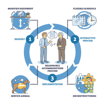 Reasonable accommodations process shows steps of request, interactive process, and implementation with icons of people, calendar, and equipment. Outline diagram