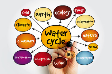 Water cycle mind map, concept for presentations and reports