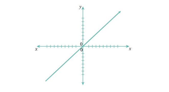 A graph showing a linear function with a positive slope intersecting the origin on the cartesian plane