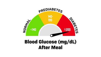 Animated Blood Glucose Gauge, Normal, Prediabetes, Diabetes Needle Indicator for Health Videos