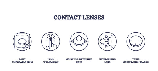 Contact lenses icons outline shows daily lens, application, moisture retention, UV-blocking, and toric marks. Outline icons set