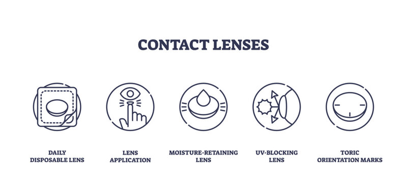 Contact lenses icons outline shows daily lens, application, moisture retention, UV-blocking, and toric marks. Outline icons set