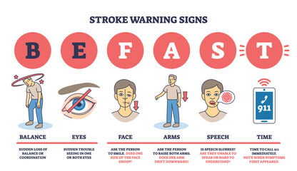 Stroke warning signs are shown with icons for balance, eyes, face, arms, speech, and time. Key objects, human figures, eye, phone. Outline diagram