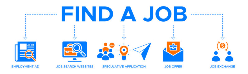 Find a job banner web icon vector illustration concept with icons of employment ad, job search websites, speculative application, job offer and job exchange