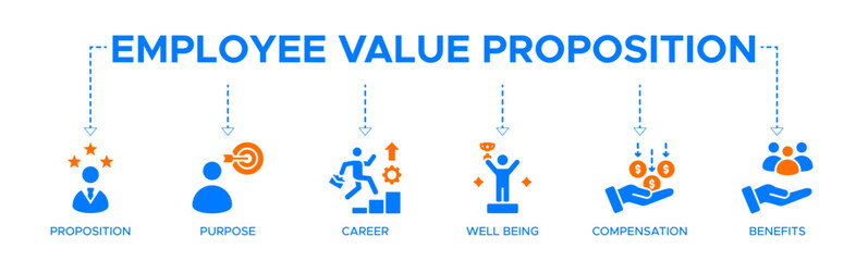 Employee value proposition banner website icons vector illustration concept of with icons of purpose, career, well-being, compensation, benefits, motivate, retain, EVP, strategy