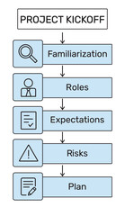 Project kickoff infographic with familiarization, roles, expectations, risks, and plan