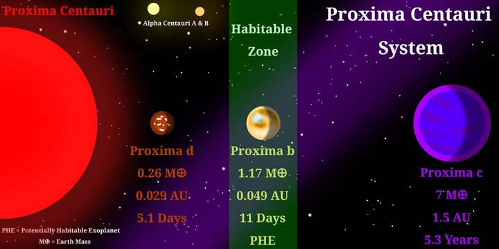 Proxima Centauri Planetary System Infographic With Names and Data of Exoplanet &ndash; Scientific Infographic