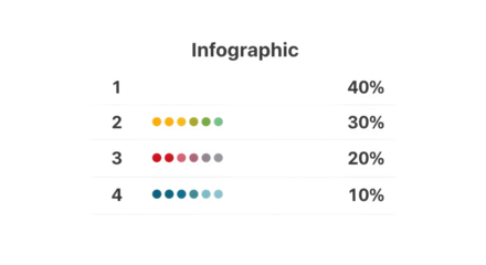 Percentage Breakdown of Four Data Points.