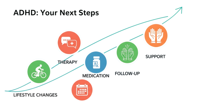 Adhd focus tools in remote work adhd next steps infographic with therapy medication support isolated on transparent background