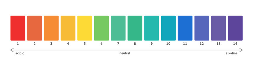 Ph scale acid value indicator. Neutral balance test, spectrum. Alkaline, neutral and alkali graph. Basic info.